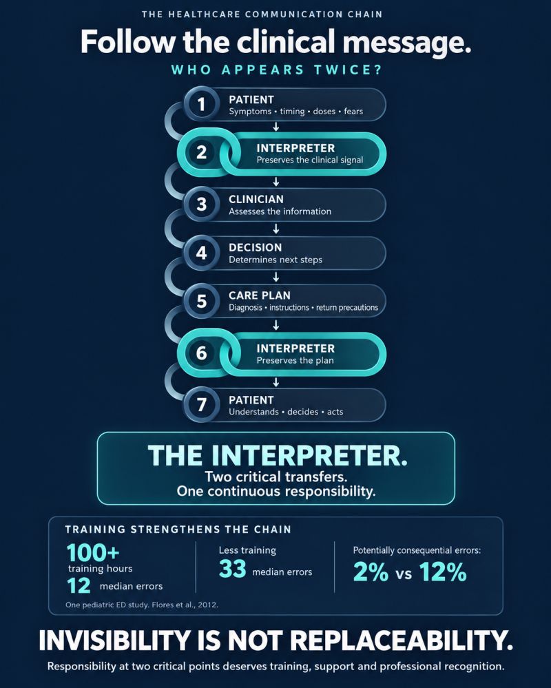 Doctor, patient, and remote interpreter communicating together - representing the strengthened communication chain